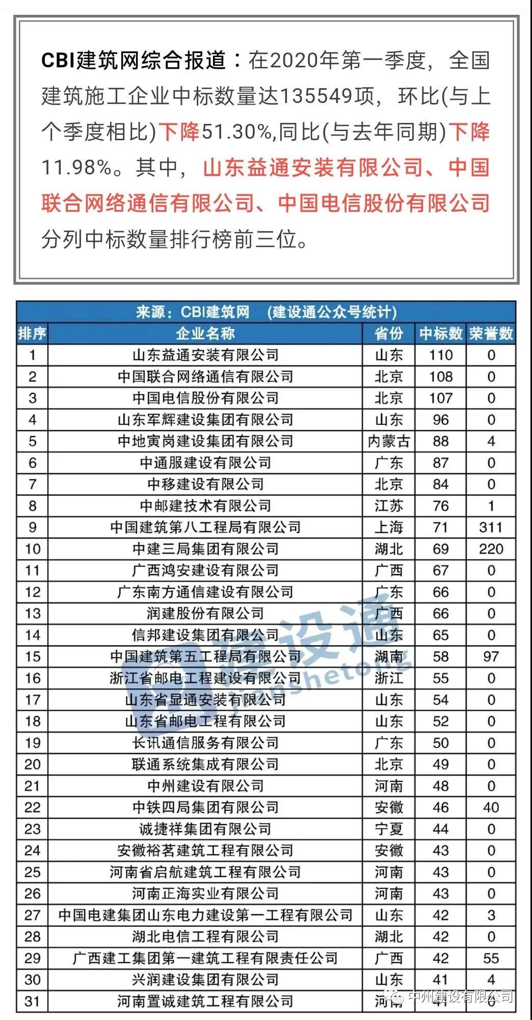 ng体育电子游戏有限公司进入全国建筑施工企业中标100强，位居全国第21名，河南第1名