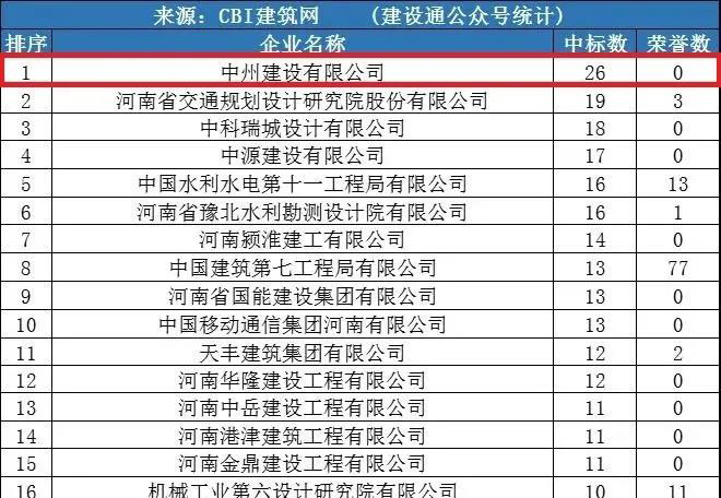 ng体育电子游戏公司同时进入“全国1月建企100强”和“河南1月建企中标100强”，位居全国第75名，河南第一名！